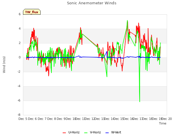 plot of Sonic Anemometer Winds