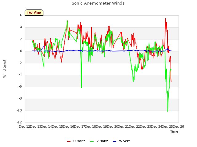 plot of Sonic Anemometer Winds