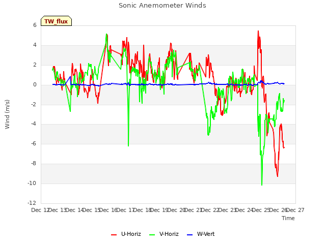 plot of Sonic Anemometer Winds