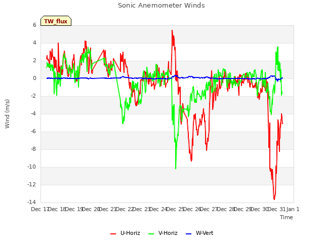 plot of Sonic Anemometer Winds