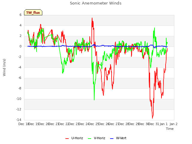 plot of Sonic Anemometer Winds