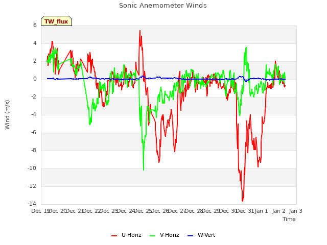 plot of Sonic Anemometer Winds