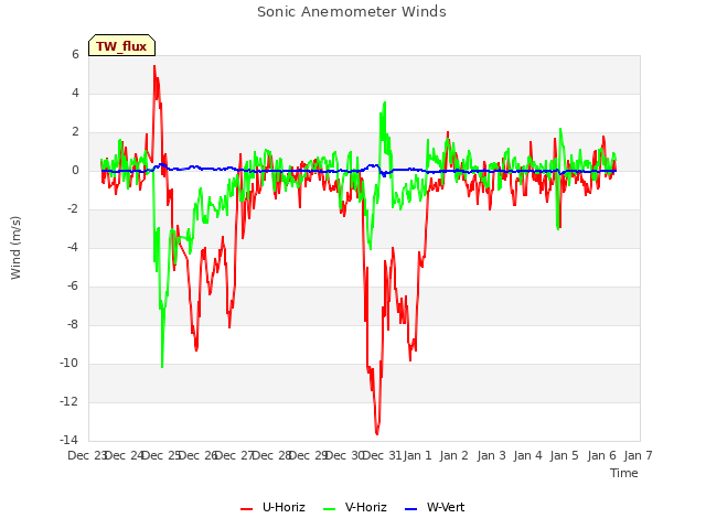 plot of Sonic Anemometer Winds