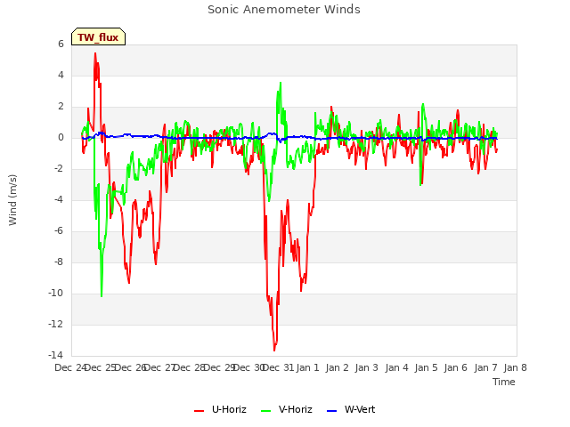 plot of Sonic Anemometer Winds