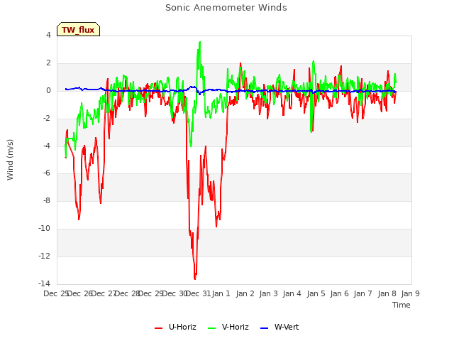 plot of Sonic Anemometer Winds