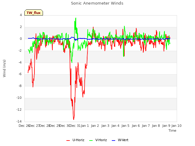 plot of Sonic Anemometer Winds