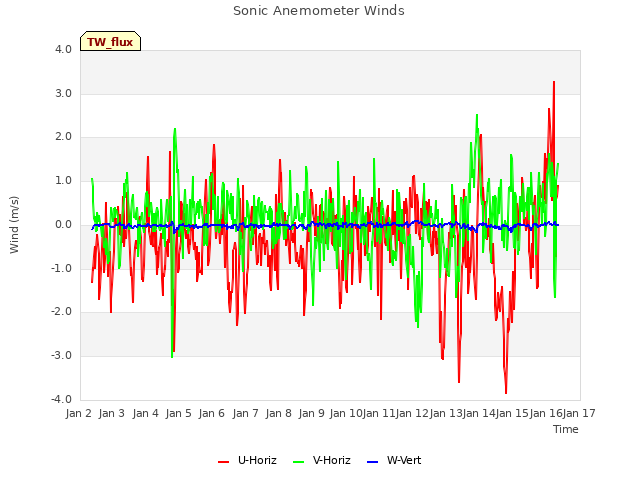 plot of Sonic Anemometer Winds