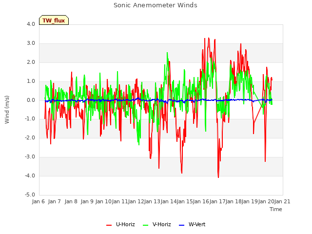 plot of Sonic Anemometer Winds