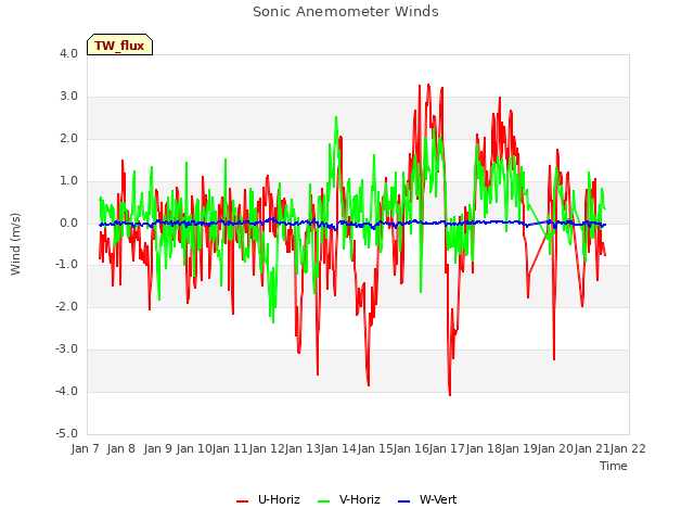 plot of Sonic Anemometer Winds