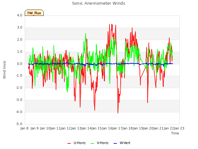 plot of Sonic Anemometer Winds