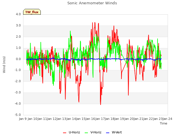 plot of Sonic Anemometer Winds