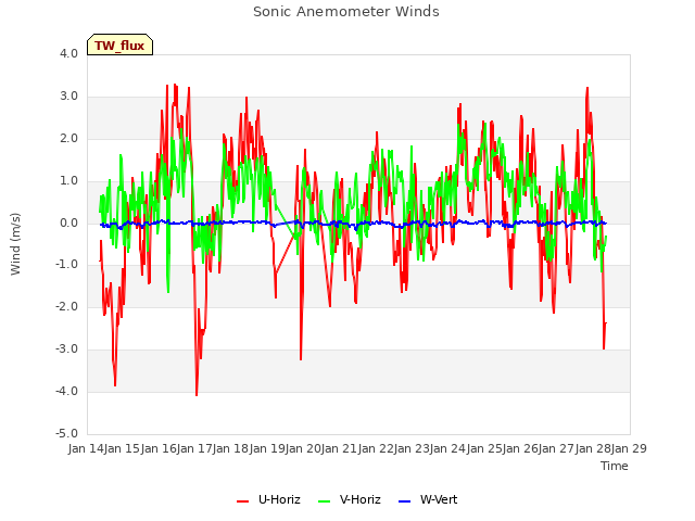plot of Sonic Anemometer Winds