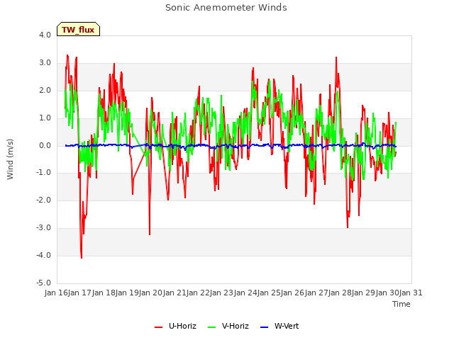 plot of Sonic Anemometer Winds