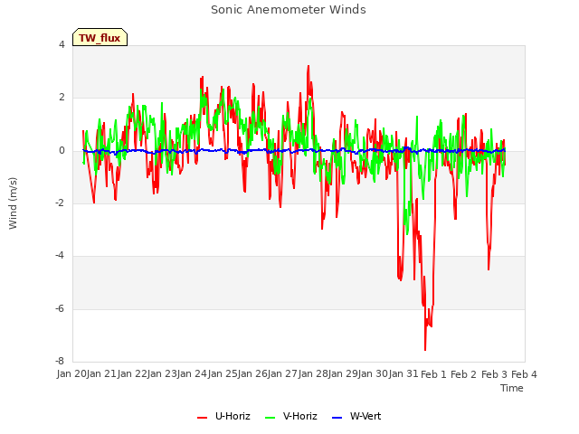 plot of Sonic Anemometer Winds