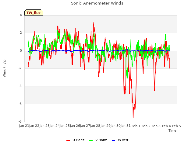 plot of Sonic Anemometer Winds