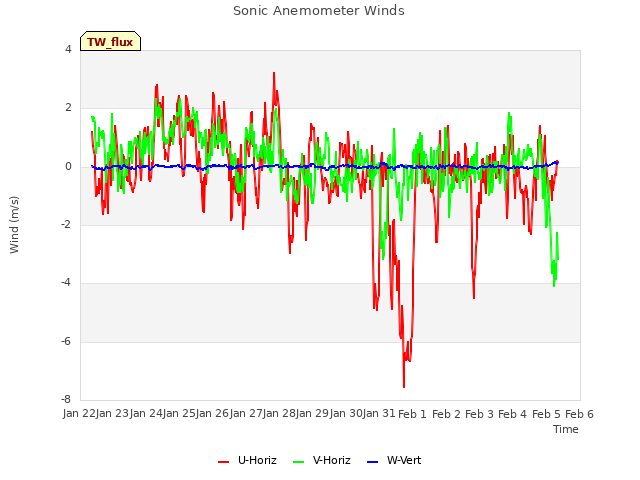 plot of Sonic Anemometer Winds
