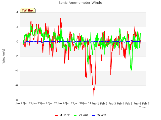 plot of Sonic Anemometer Winds