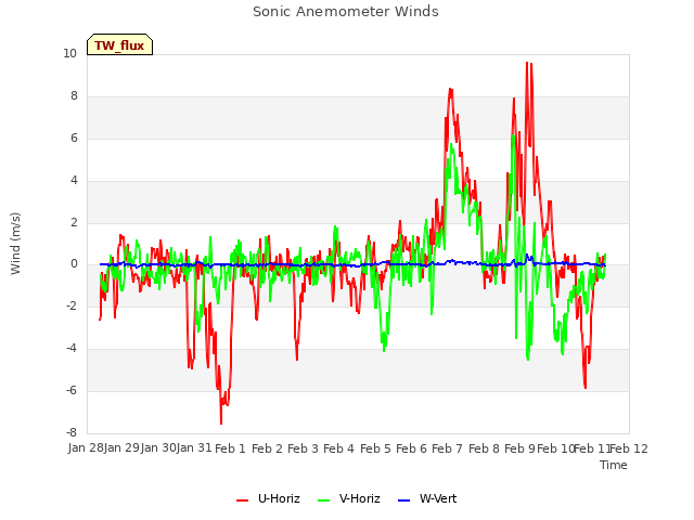 plot of Sonic Anemometer Winds
