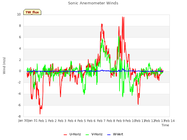 plot of Sonic Anemometer Winds