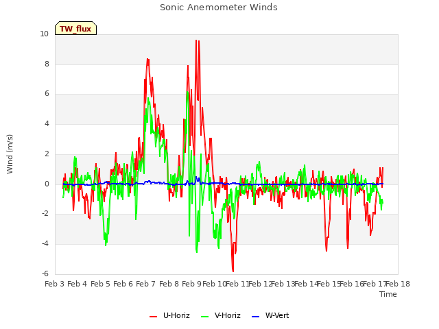 plot of Sonic Anemometer Winds