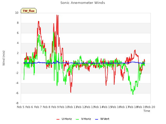 plot of Sonic Anemometer Winds