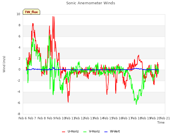 plot of Sonic Anemometer Winds