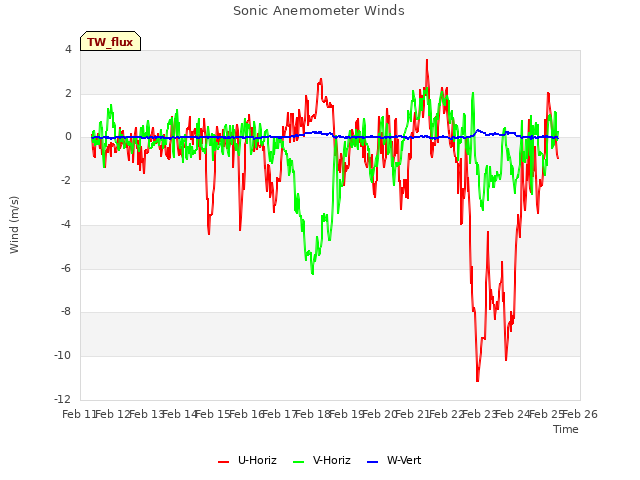 plot of Sonic Anemometer Winds