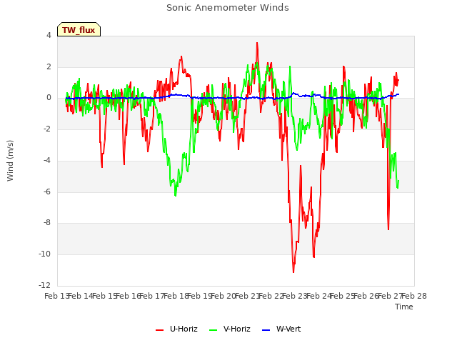 plot of Sonic Anemometer Winds