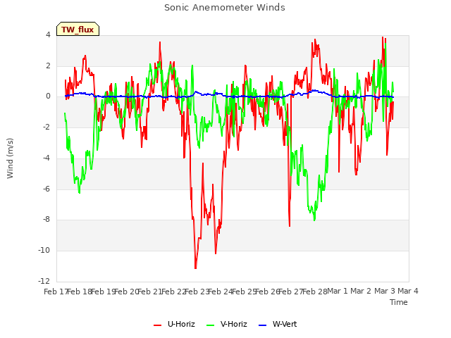 plot of Sonic Anemometer Winds