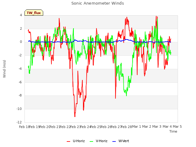 plot of Sonic Anemometer Winds
