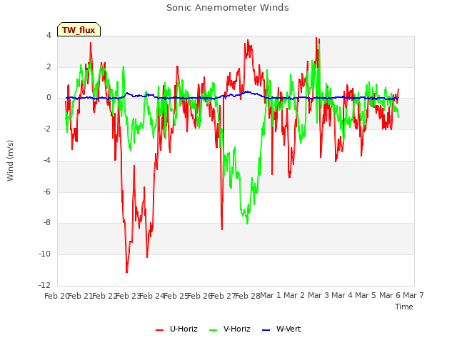 plot of Sonic Anemometer Winds