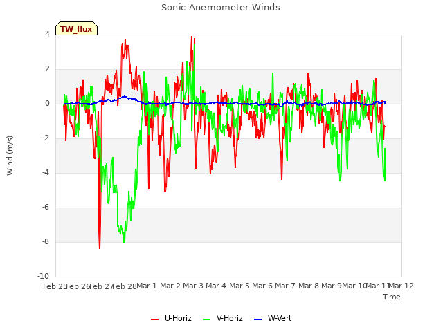 plot of Sonic Anemometer Winds