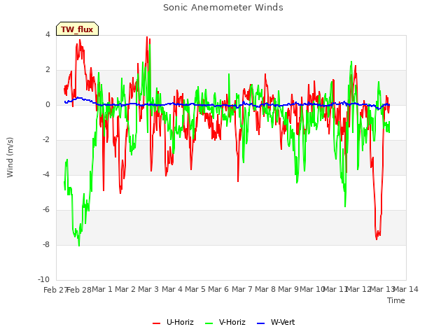 plot of Sonic Anemometer Winds