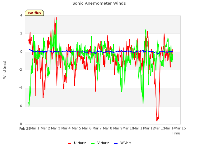 plot of Sonic Anemometer Winds