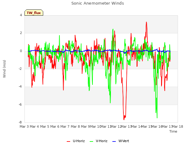 plot of Sonic Anemometer Winds