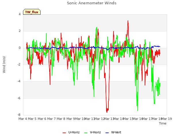 plot of Sonic Anemometer Winds