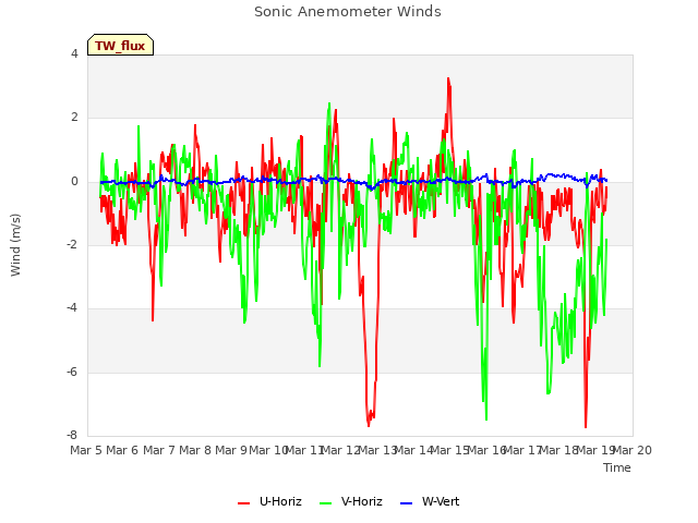 plot of Sonic Anemometer Winds