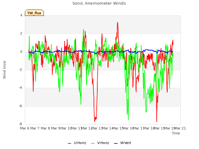 plot of Sonic Anemometer Winds