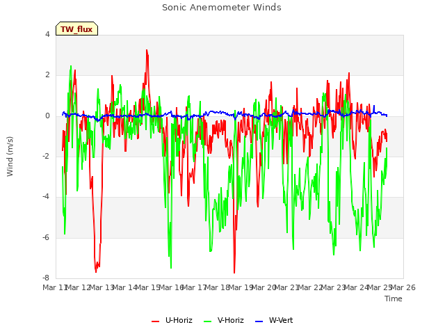 plot of Sonic Anemometer Winds