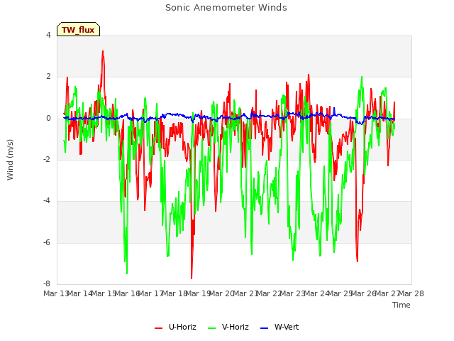 plot of Sonic Anemometer Winds