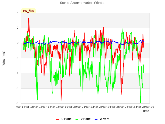 plot of Sonic Anemometer Winds