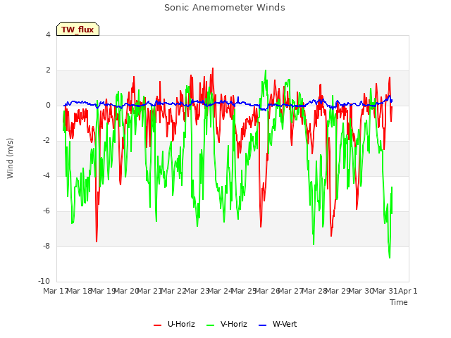 plot of Sonic Anemometer Winds