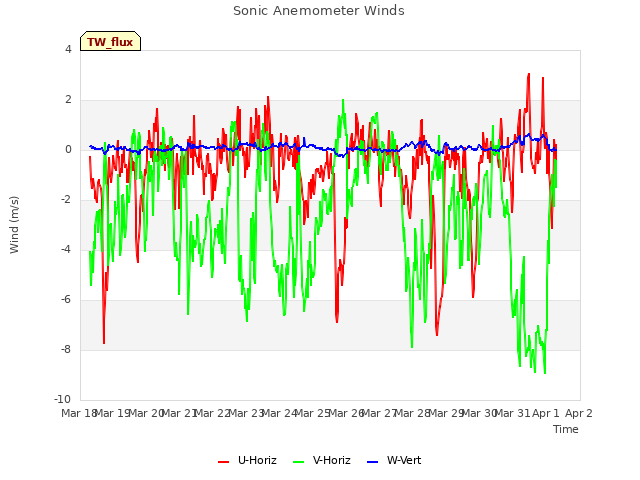 plot of Sonic Anemometer Winds