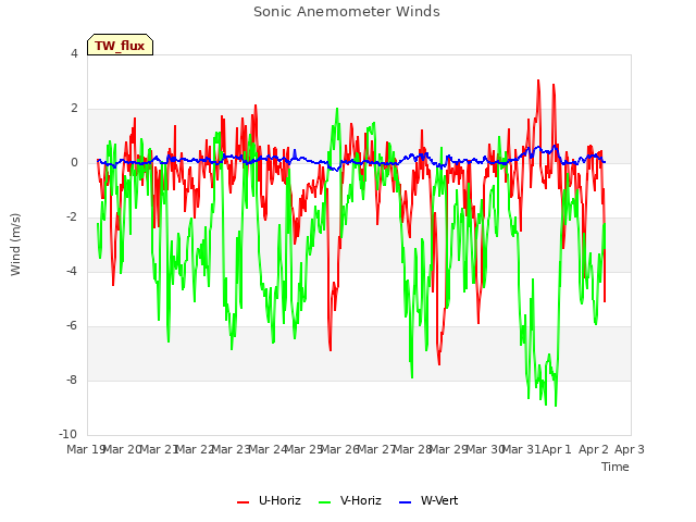 plot of Sonic Anemometer Winds