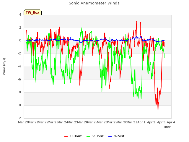 plot of Sonic Anemometer Winds