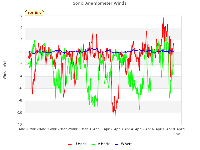 plot of Sonic Anemometer Winds