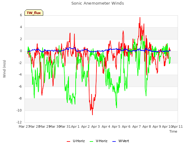 plot of Sonic Anemometer Winds