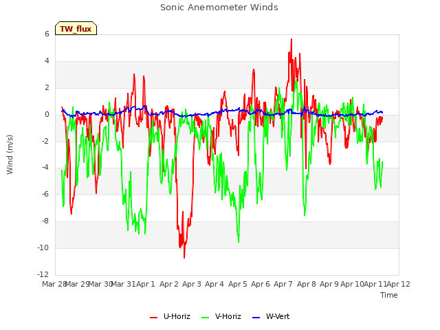 plot of Sonic Anemometer Winds