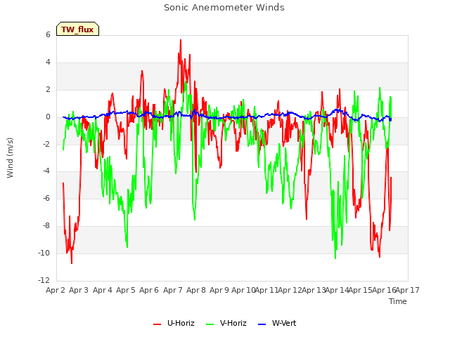 plot of Sonic Anemometer Winds