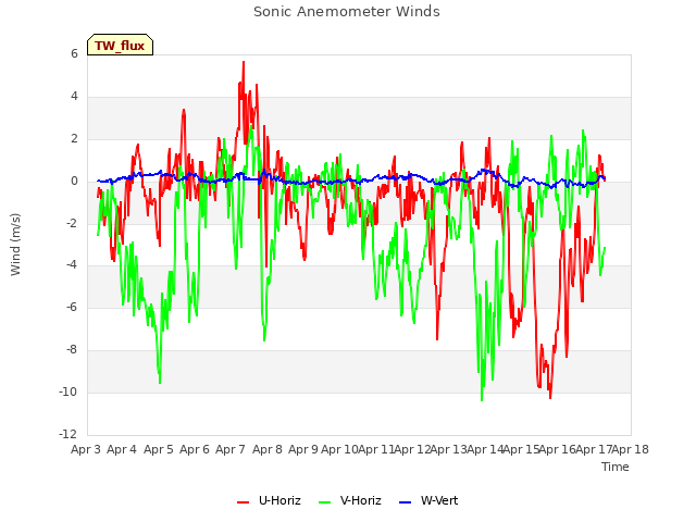 plot of Sonic Anemometer Winds